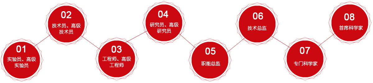 lc1 技术人才通路